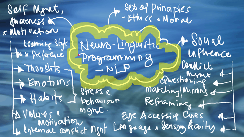 EQ and NLP in personal life Ashton NLP how does EQ and NLP Related