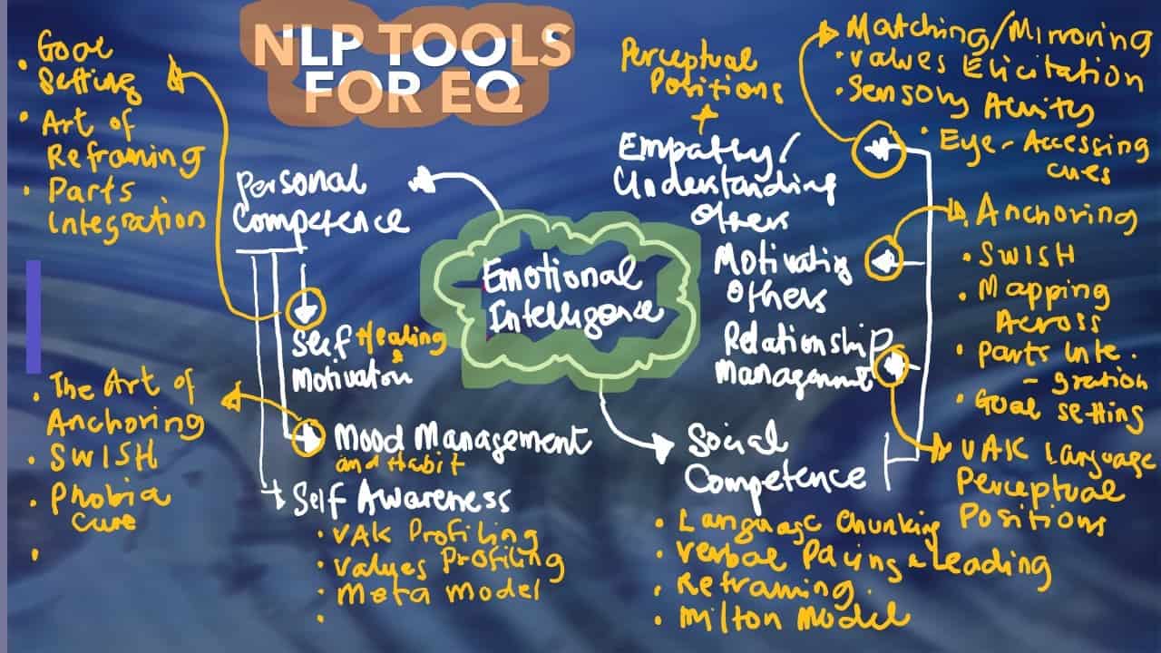 Emotional intelligence With NLP Part 3 Emotional intelligence With NLP Part 3