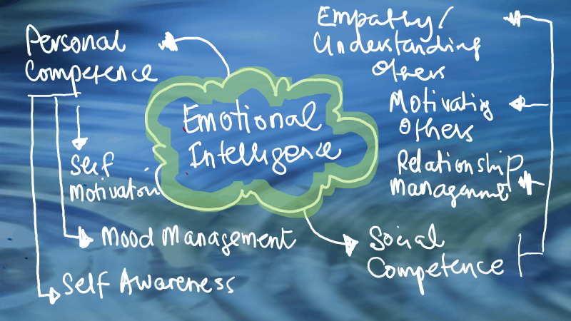 Feature Image 1 EQ and NLP how does EQ related to NLP